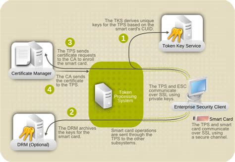 how to create smart card certificate|write certificate to smart card.